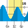 Roberts Landing tide chart for Sunday, March 16, 2025