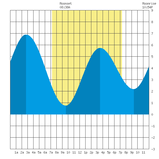 Roberts Landing tide chart for Monday, March 17, 2025