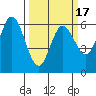 Roberts Landing tide chart for Monday, March 17, 2025