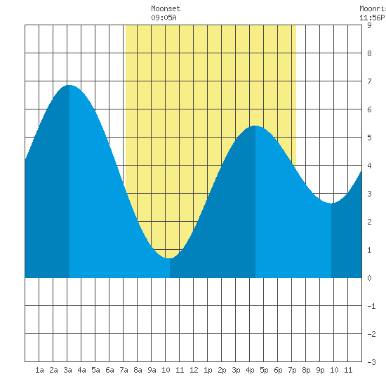 Roberts Landing tide chart for Tuesday, March 18, 2025
