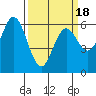 Roberts Landing tide chart for Tuesday, March 18, 2025