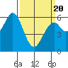 Roberts Landing tide chart for Thursday, March 20, 2025