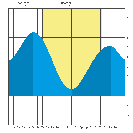 Roberts Landing tide chart for Friday, March 21, 2025