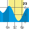 Roberts Landing tide chart for Sunday, March 23, 2025