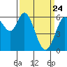 Roberts Landing tide chart for Monday, March 24, 2025