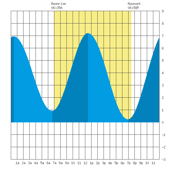Roberts Landing tide chart for Friday, March 28, 2025