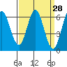 Roberts Landing tide chart for Friday, March 28, 2025
