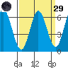 Roberts Landing tide chart for Saturday, March 29, 2025