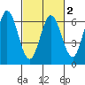 Roberts Landing tide chart for Sunday, March 2, 2025