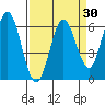 Roberts Landing tide chart for Sunday, March 30, 2025