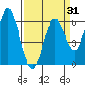 Roberts Landing tide chart for Monday, March 31, 2025