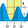 Roberts Landing tide chart for Monday, March 3, 2025