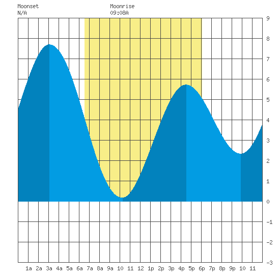 Roberts Landing tide chart for Tuesday, March 4, 2025