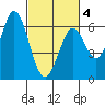Roberts Landing tide chart for Tuesday, March 4, 2025