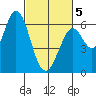Roberts Landing tide chart for Wednesday, March 5, 2025