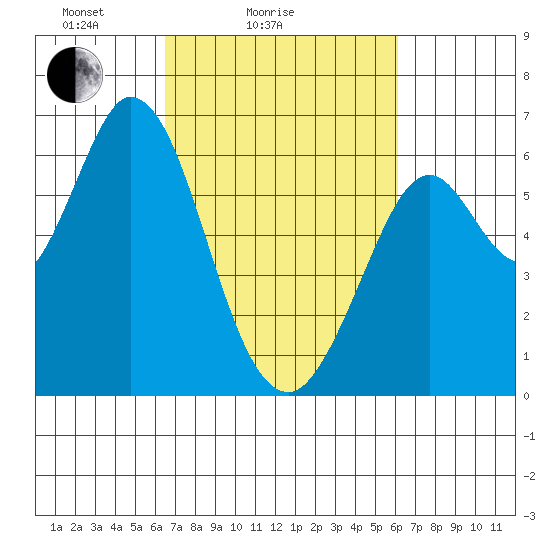 Roberts Landing tide chart for Thursday, March 6, 2025