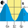 Roberts Landing tide chart for Thursday, March 6, 2025