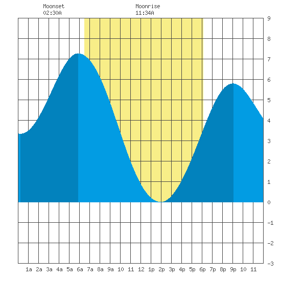 Roberts Landing tide chart for Friday, March 7, 2025
