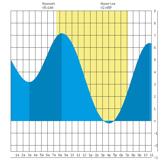 Roberts Landing tide chart for Sunday, March 9, 2025
