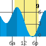Roberts Landing tide chart for Sunday, March 9, 2025