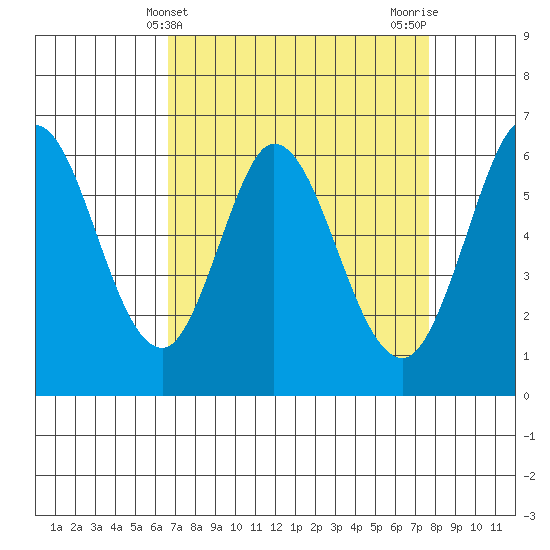 Roberts Landing tide chart for Thursday, April 10, 2025
