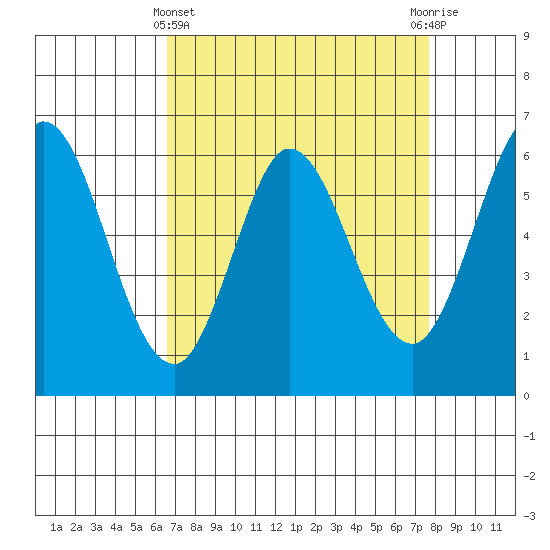 Roberts Landing tide chart for Friday, April 11, 2025