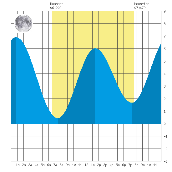 Roberts Landing tide chart for Saturday, April 12, 2025