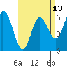 Roberts Landing tide chart for Sunday, April 13, 2025