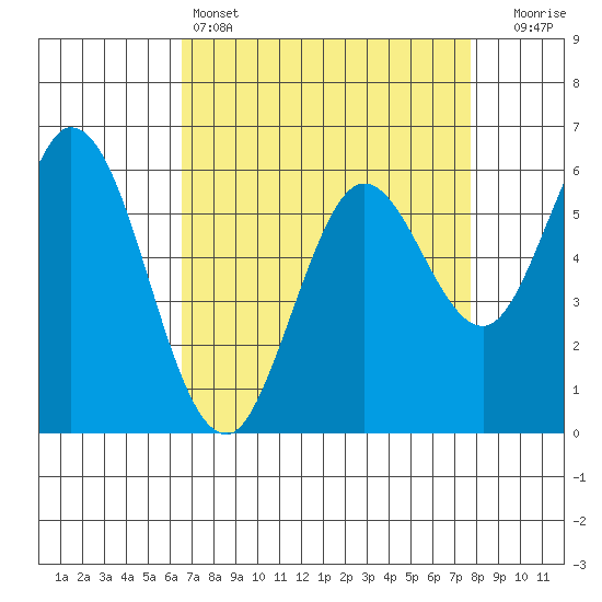 Roberts Landing tide chart for Monday, April 14, 2025