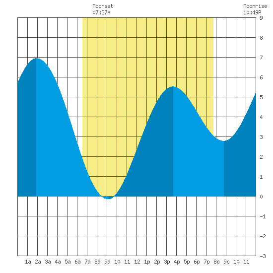 Roberts Landing tide chart for Tuesday, April 15, 2025