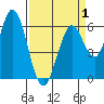 Roberts Landing tide chart for Tuesday, April 1, 2025