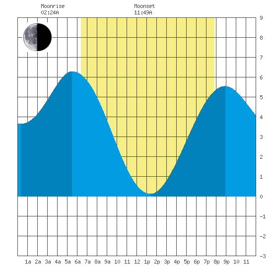 Roberts Landing tide chart for Sunday, April 20, 2025