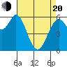 Roberts Landing tide chart for Sunday, April 20, 2025