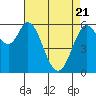 Roberts Landing tide chart for Monday, April 21, 2025