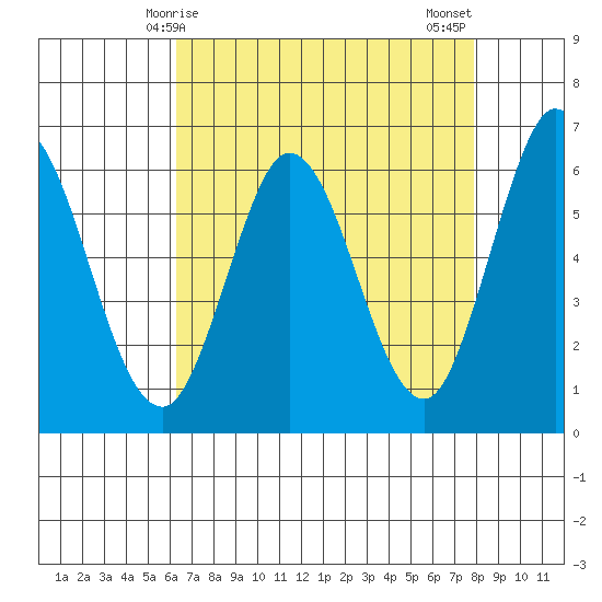 Roberts Landing tide chart for Friday, April 25, 2025