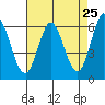 Roberts Landing tide chart for Friday, April 25, 2025