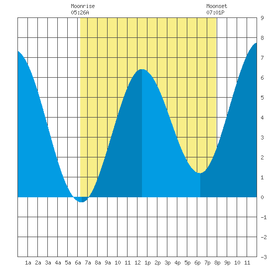 Roberts Landing tide chart for Saturday, April 26, 2025