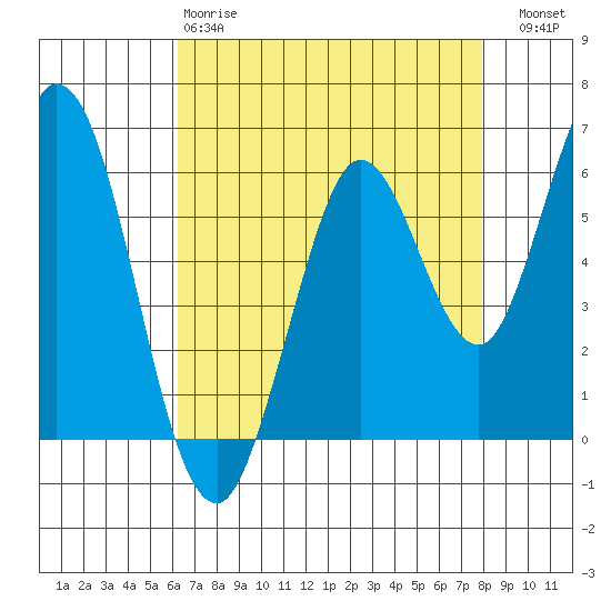 Roberts Landing tide chart for Monday, April 28, 2025