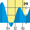 Roberts Landing tide chart for Tuesday, April 29, 2025