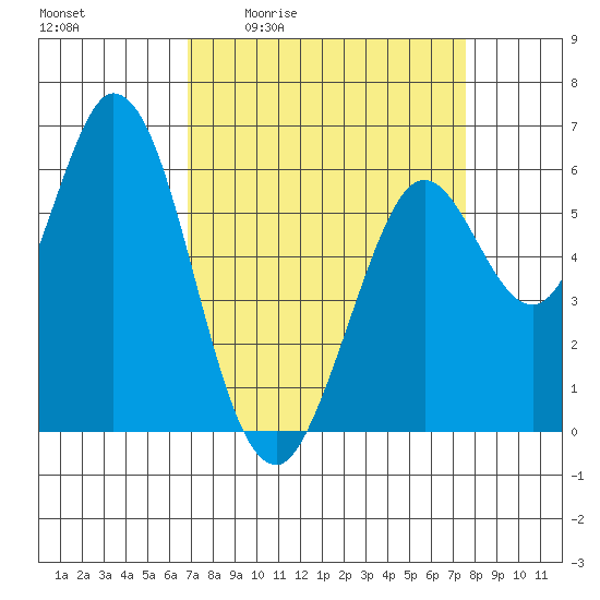 Roberts Landing tide chart for Wednesday, April 2, 2025