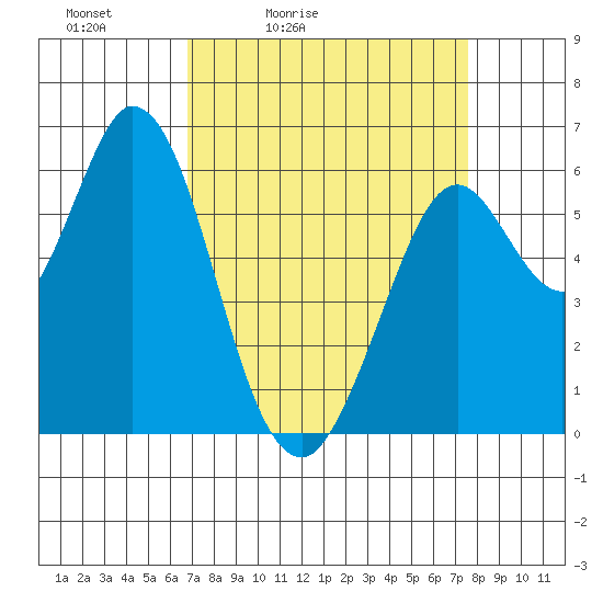 Roberts Landing tide chart for Thursday, April 3, 2025