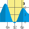 Roberts Landing tide chart for Thursday, April 3, 2025
