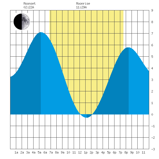 Roberts Landing tide chart for Friday, April 4, 2025