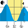 Roberts Landing tide chart for Friday, April 4, 2025