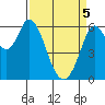 Roberts Landing tide chart for Saturday, April 5, 2025