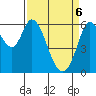 Roberts Landing tide chart for Sunday, April 6, 2025