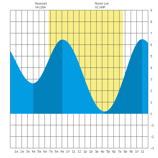Roberts Landing tide chart for Monday, April 7, 2025