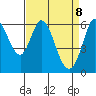 Roberts Landing tide chart for Tuesday, April 8, 2025