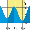 Roberts Landing tide chart for Wednesday, April 9, 2025