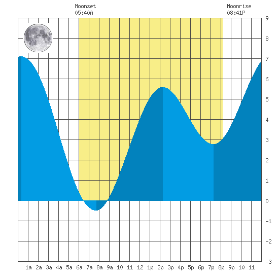 Roberts Landing tide chart for Monday, May 12, 2025
